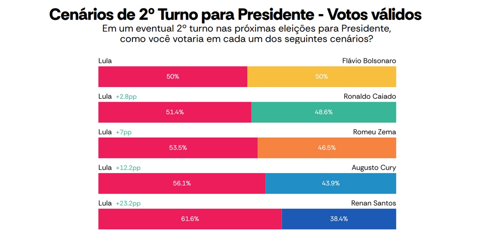 AtlasIntel: Flávio Bolsonaro tem 47,7% em segundo turno, e Lula soma 47,6%