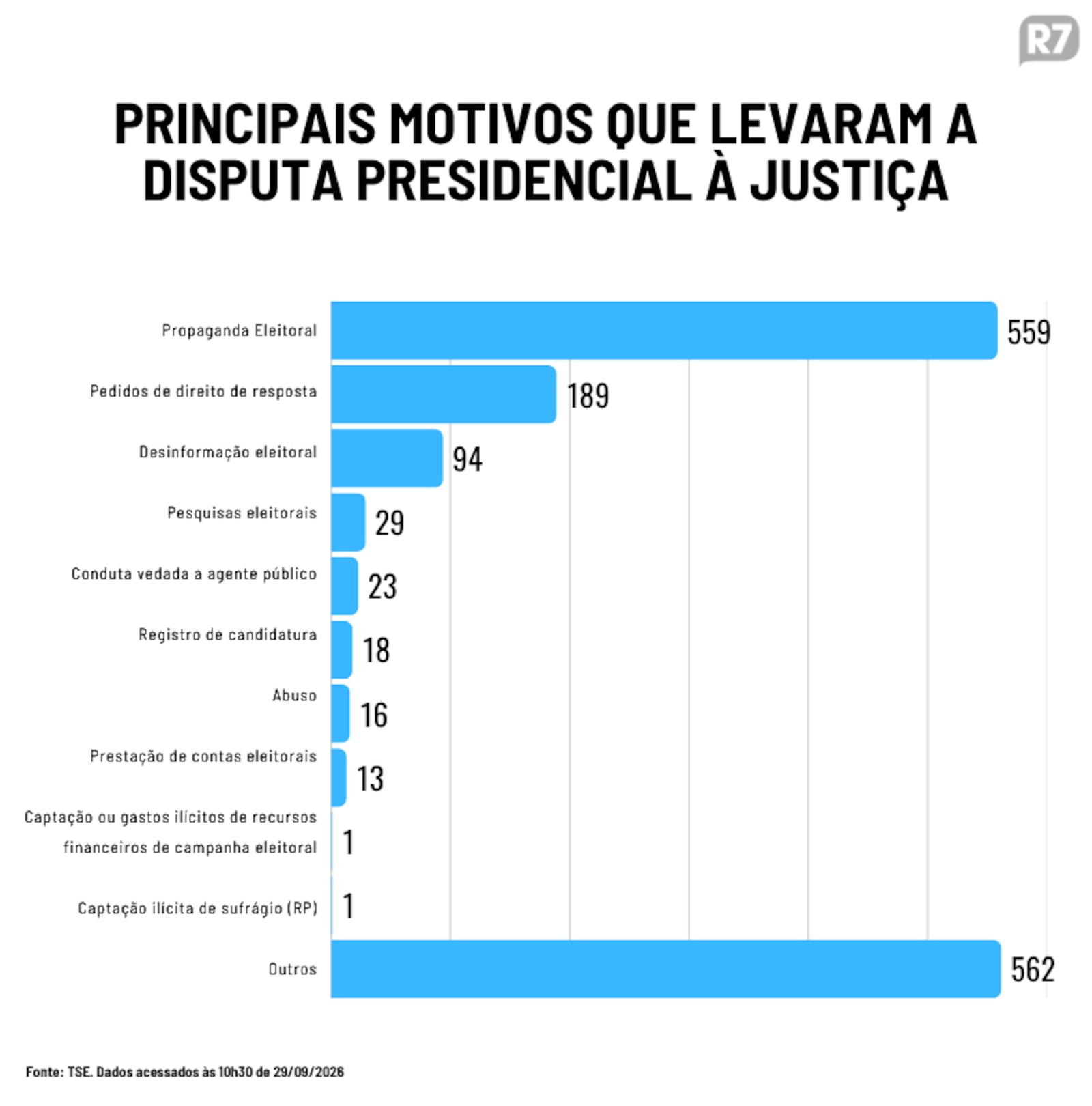TSE recebeu 559 denúncias acerca de propagandas eleitorais Arte/R7