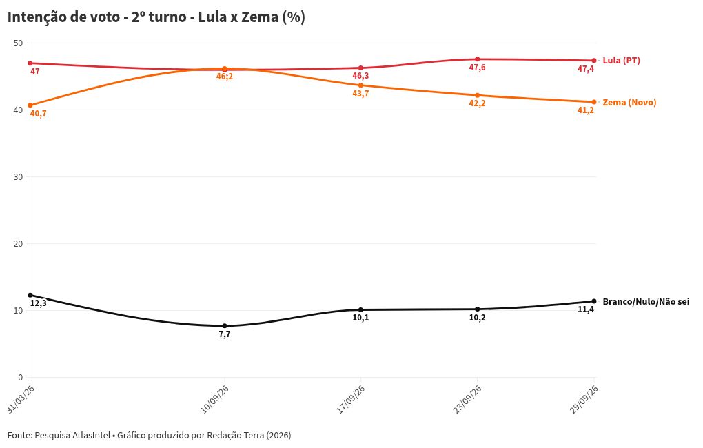 Imagem da matéria: Pesquisa Atlas-Bloomberg: Flávio tem 47,7% das intenções de voto no 2º turno; Lula, 47,6%