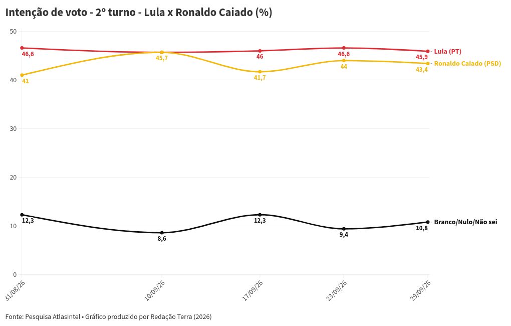 Imagem da matéria: Pesquisa Atlas-Bloomberg: Flávio tem 47,7% das intenções de voto no 2º turno; Lula, 47,6%