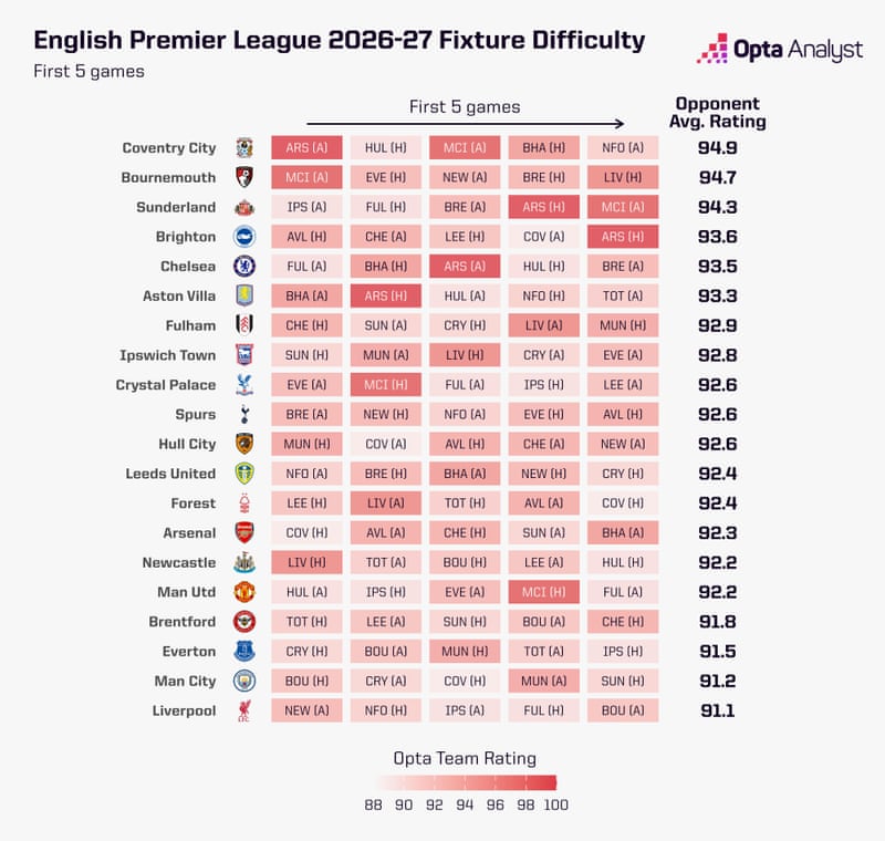 Quão importante é um início rápido para as equipes que buscam o título da Premier League?