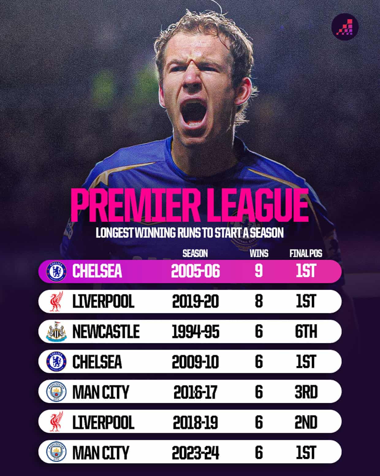 Quão importante é um início rápido para as equipes que buscam o título da Premier League?