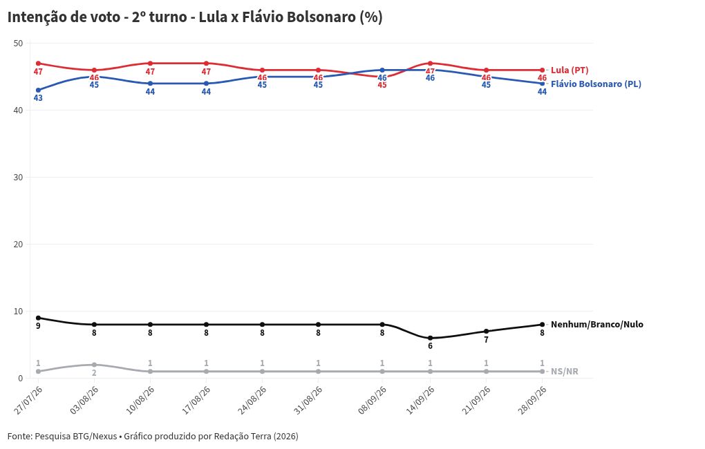 Imagem da matéria: 87% dos brasileiros já decidiram o voto para presidente e não vão mudar mais, mostra pesquisa BTG-Nexus