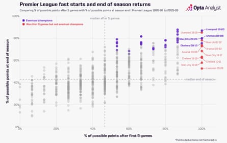 Imagem da matéria: Quão importante é um início rápido para as equipes que buscam o título da Premier League?