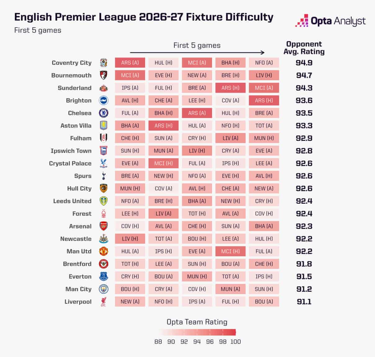 Quão importante é um início rápido para as equipes que buscam o título da Premier League?