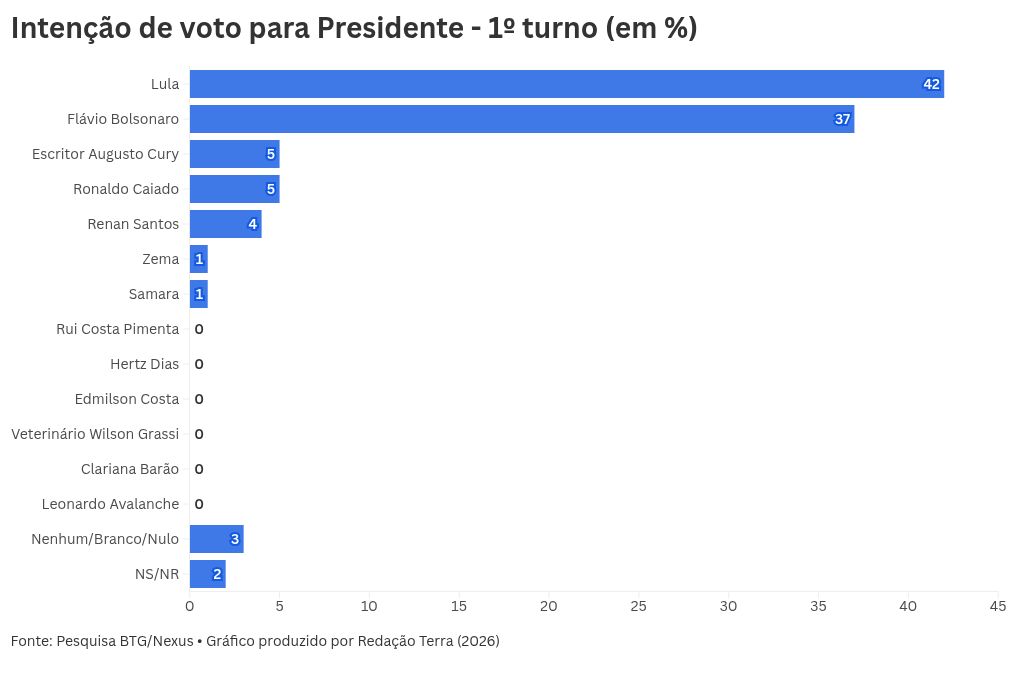 Imagem da matéria: Para presidente ser definido em 1º turno, movimento de voto útil teria que ser muito intenso e em única direção, diz CEO da Nexus