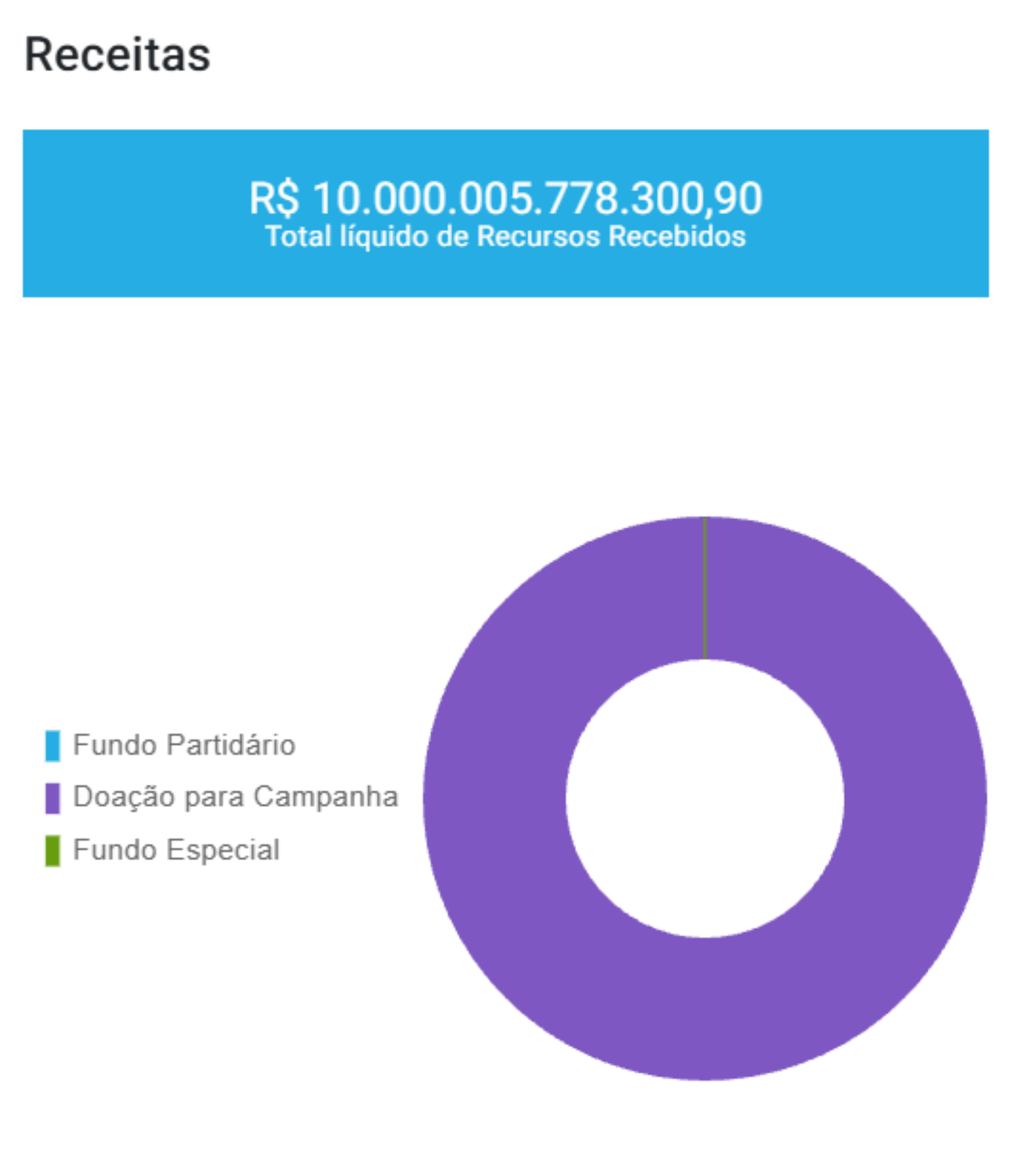&Uacute;ltima atualiza&ccedil;&atilde;o da presta&ccedil;&atilde;o de contas do candidato &agrave; deputado estadual Dr. &Eacute;lcio (MDB-SC) aponta doa&ccedil;&atilde;o de R$ 10 trilh&otilde;es