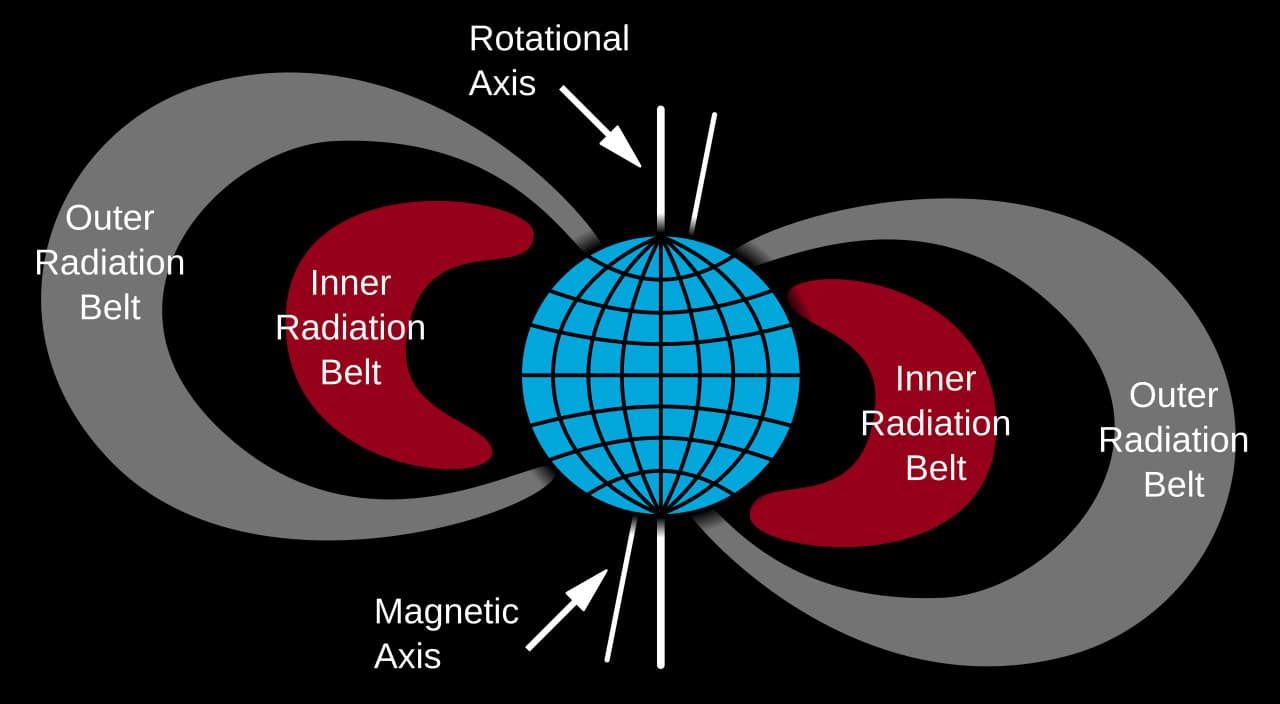 Geometria dos cinturões de Van Allen