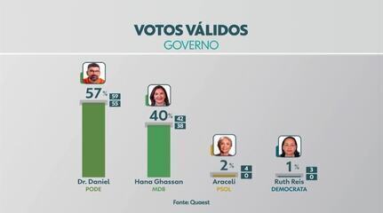 Quaest divulga pesquisa para o governo e Senado no Pará; veja os números